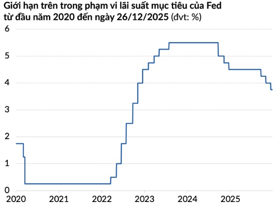 Bao giờ Fed chịu "lùi một bước"?