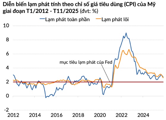 Bao giờ Fed chịu "lùi một bước"?