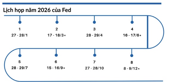 Bao giờ Fed chịu "lùi một bước"?
