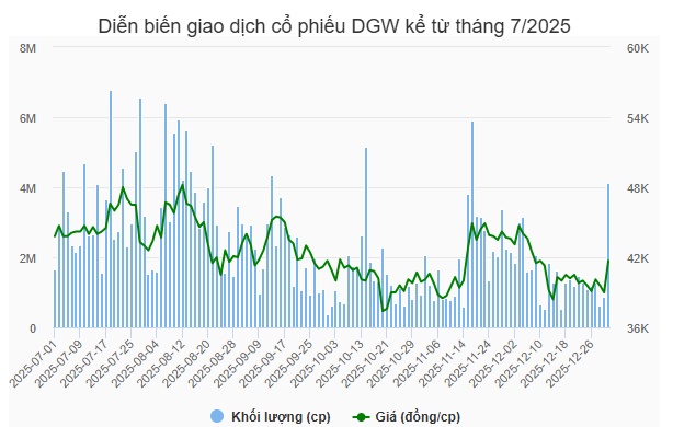 Digiworld báo doanh thu quý 4 cao kỷ lục, cổ phiếu tăng kịch trần