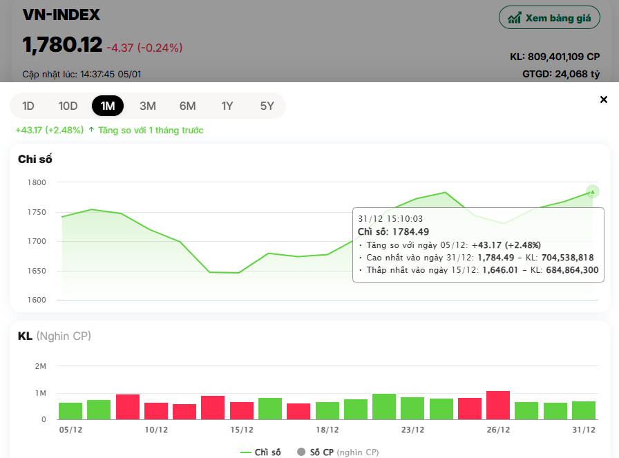 Tổng kết, trao giải sự kiện chứng sĩ tháng 12/2025: Bất ngờ về 'thành quả' của Top đầu