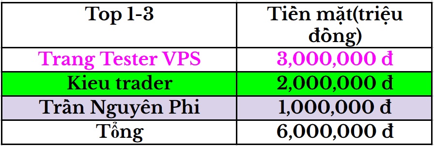 Tổng kết, trao giải sự kiện chứng sĩ tháng 12/2025: Bất ngờ về 'thành quả' của Top đầu