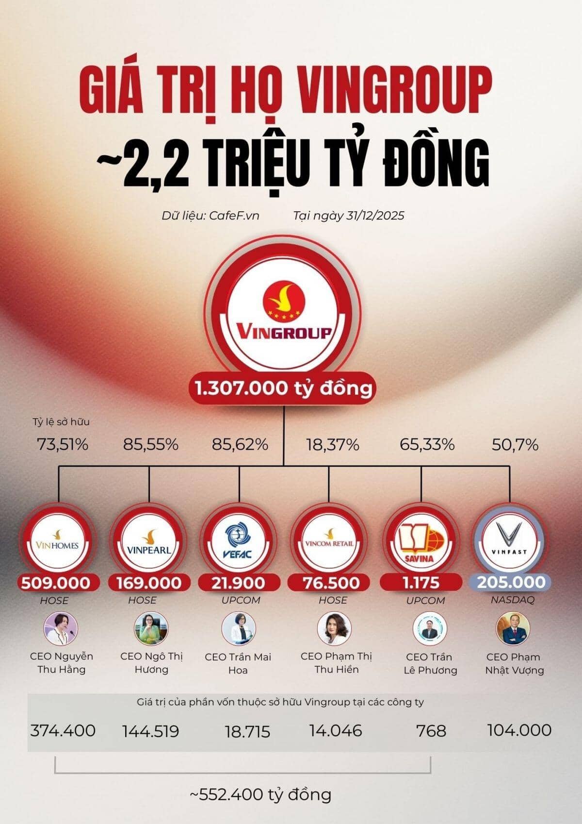 Tổng giá trị các doanh nghiệp "họ" Vingroup trên sàn chứng khoán Việt chạm mốc 2 triệu tỷ đồng, tăng gần 5,5 lần trong năm 2025