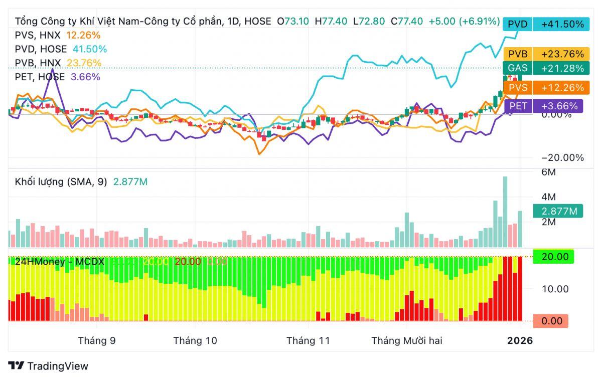Điều gì đang xảy ra với ngành dầu khí? Hàng loạt doanh nghiệp bất ngờ báo lãi “khủng” năm 2025