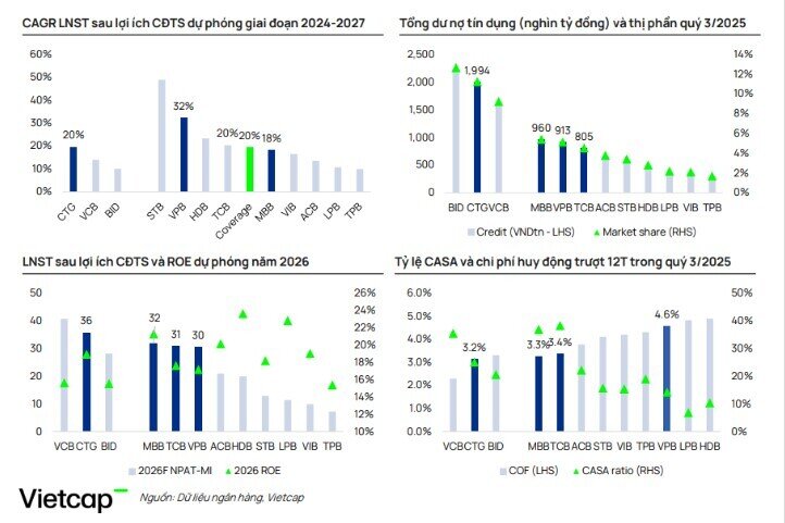 Vì sao TCB, VPB, MBB, CTG được kỳ vọng vượt trội phần còn lại?