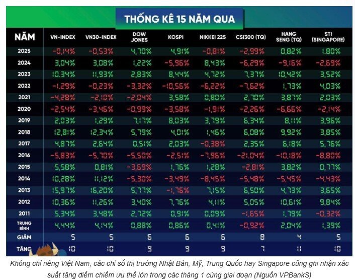 Tháng 1 thường tăng điểm, nhưng hơn 800 cổ phiếu đã giảm sâu: Nên làm gì?