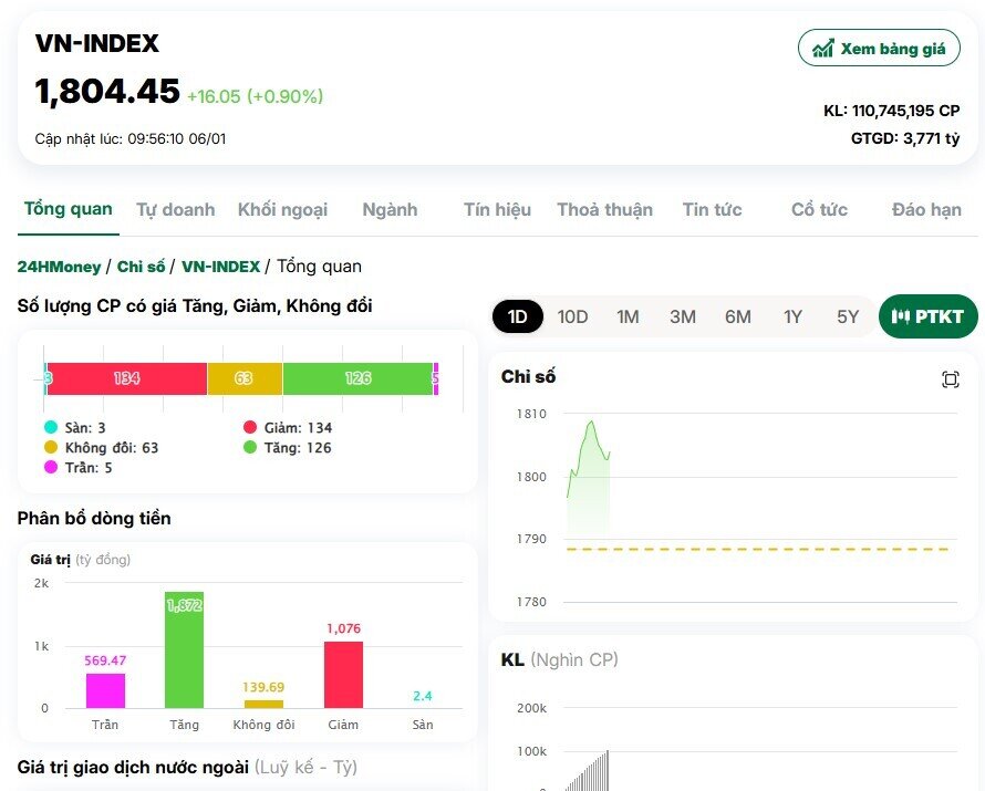 VnIndex vượt 1.800 điểm