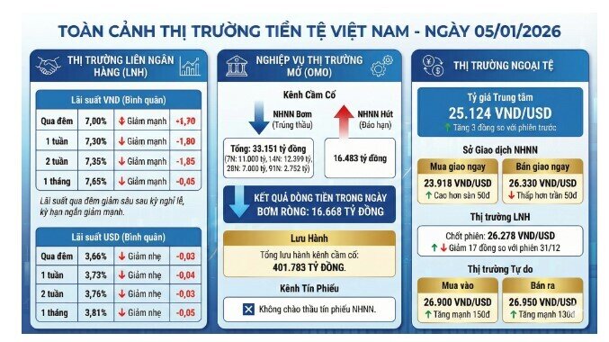 NHNN bơm 16.000 tỷ, lãi suất hạ nhiệt, vì sao USD tự do lại tăng?