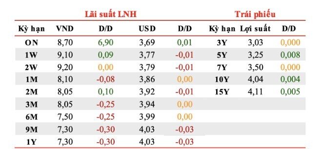 Chuyên gia lý giải cú nhảy vọt của lãi suất qua đêm liên ngân hàng