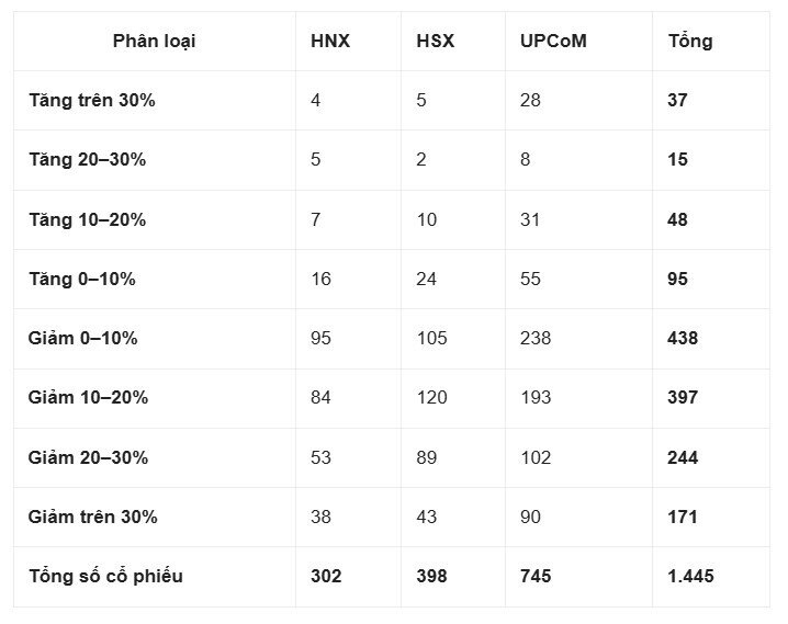 Tháng 1 thường tăng điểm, nhưng hơn 800 cổ phiếu đã giảm sâu: Nên làm gì?