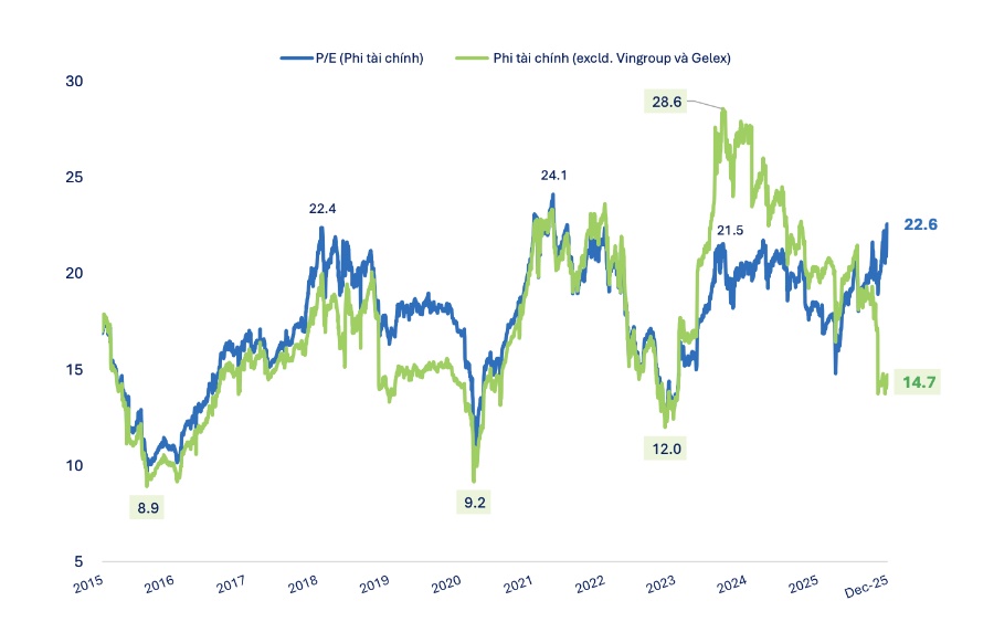 VN-Index vượt 1.800 điểm nhưng định giá nhiều nhóm ngành vẫn ở mức thấp hiếm có trong lịch sử