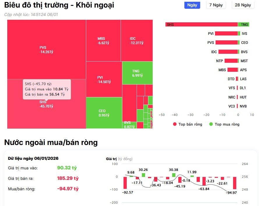 VnIndex lập đỉnh mới, khối ngoại vẫn bán ròng hơn 500 tỷ đồng