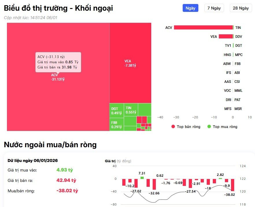 VnIndex lập đỉnh mới, khối ngoại vẫn bán ròng hơn 500 tỷ đồng