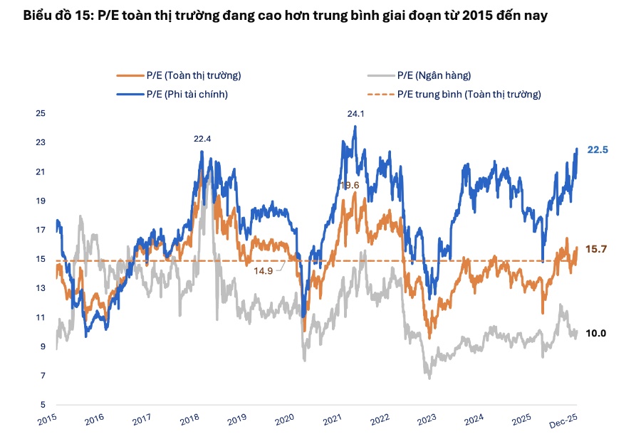 VN-Index vượt 1.800 điểm nhưng định giá nhiều nhóm ngành vẫn ở mức thấp hiếm có trong lịch sử