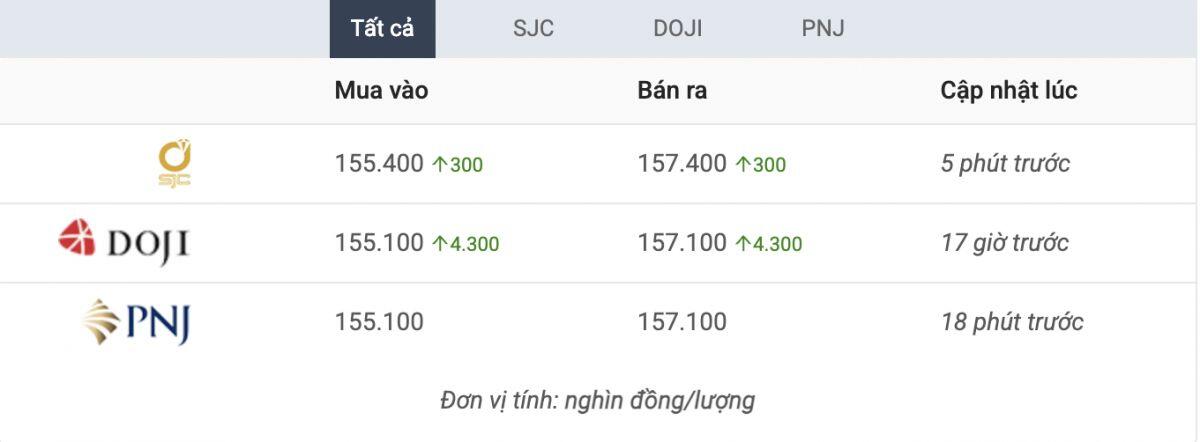 Giá vàng miếng SJC tăng 4,3 triệu đồng/lượng trong bối cảnh căng thẳng Venezuela