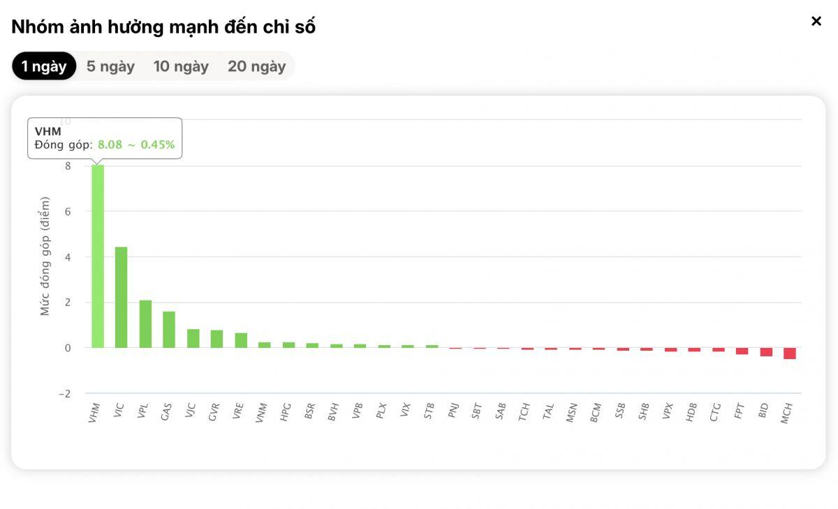 VN-Index vượt 1.800 điểm