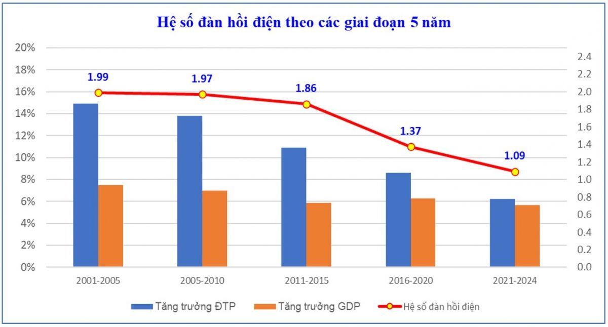GDP tăng 8,02%, sản lượng điện chỉ tăng 4,9%: Cục Thống kê và chuyên gia giải thích