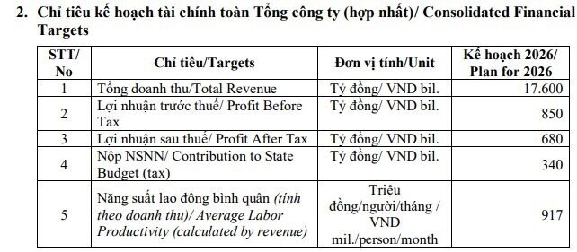Một "ông lớn" lên kế hoạch kinh doanh 2026, mục tiêu mỗi ngày "bỏ túi" hơn 48 tỷ đồng