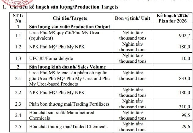 Một "ông lớn" lên kế hoạch kinh doanh 2026, mục tiêu mỗi ngày "bỏ túi" hơn 48 tỷ đồng