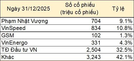 Cổ phiếu Vingroup được định giá 24.000 đồng/cp khi dùng để góp vốn vào Vinspeed
