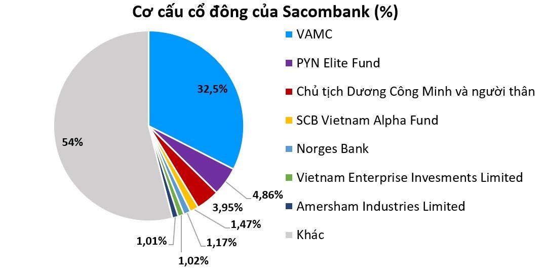 Bầu Thụy: Chìa khóa xử lý nợ Sacombank?