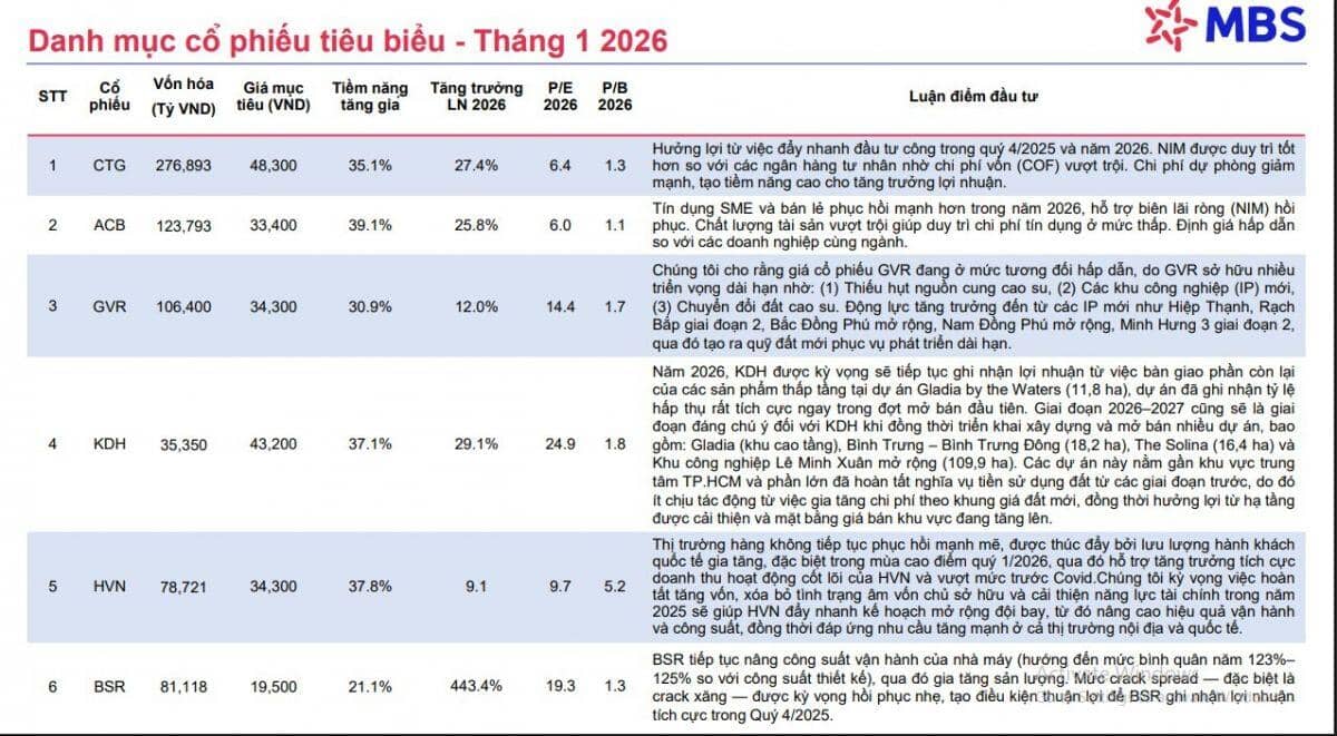 7 cổ phiếu hot được khuyến nghị trong tháng 1/2026, tiềm năng tăng giá trên 30%