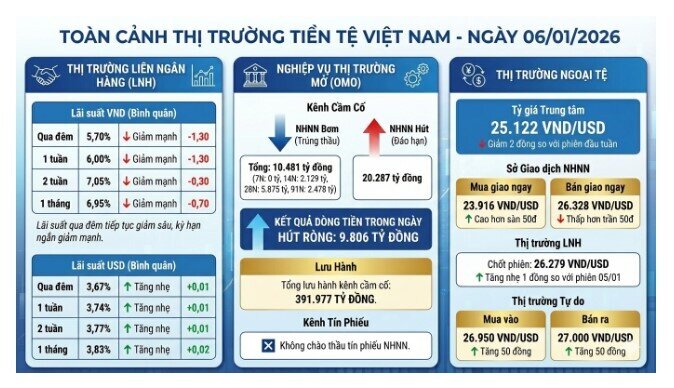 Lãi suất liên ngân hàng lao dốc, USD tự do vọt lên mốc 27.000 đồng