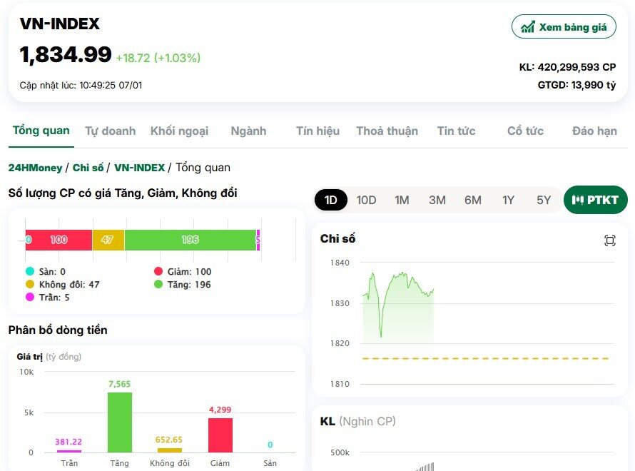 BID, CTG, VCB dẫn sóng, VN-Index tăng gần 19 điểm