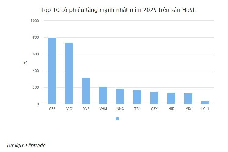 10 cổ phiếu tăng mạnh nhất năm 2025
