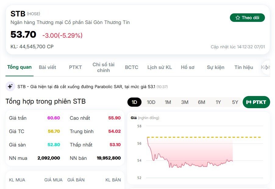 Cú trượt quý IV/2025 của Sacombank: Cổ phiếu giảm sâu vì áp lực rủi ro