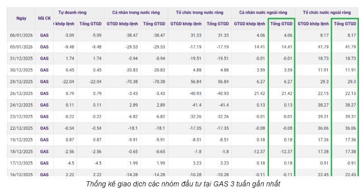 Ai đang gom mạnh cổ phiếu GAS?