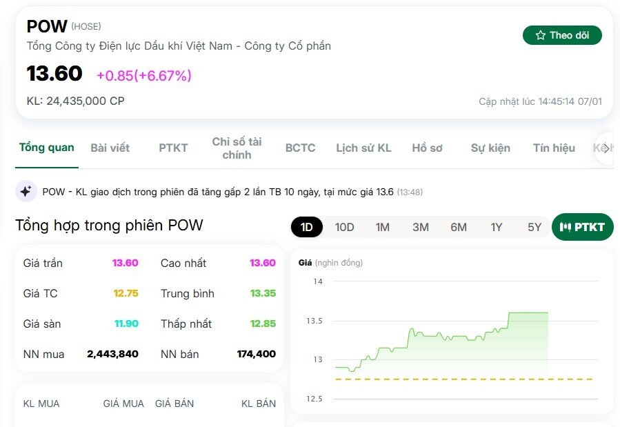Cổ phiếu POW nổi sóng mạnh khi dự án LNG 1,4 tỷ USD bước vào vận hành