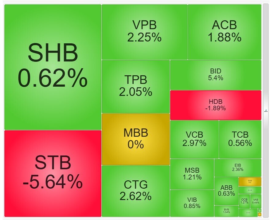 BID, CTG, VCB dẫn sóng, VN-Index tăng gần 19 điểm