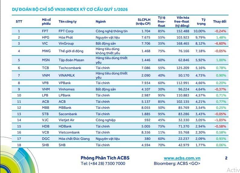 Các quỹ ETF có thể bán ra hơn 660 tỷ đồng cổ phiếu VIC trong kỳ cơ cấu tháng 1/2026