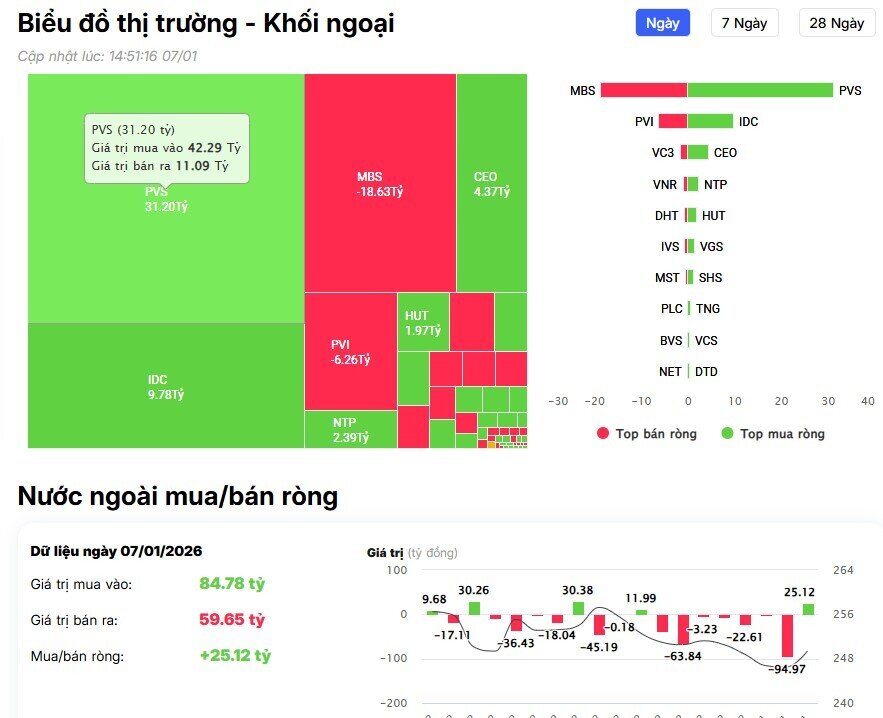 Cổ bank “thức giấc”, tiền ngoại mua ròng trở lại trong phiên VnIndex tăng 45 điểm