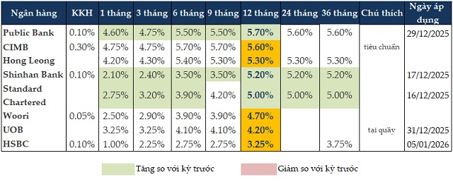 Lãi suất tiền gửi đầu năm 2026 tiếp tục tăng