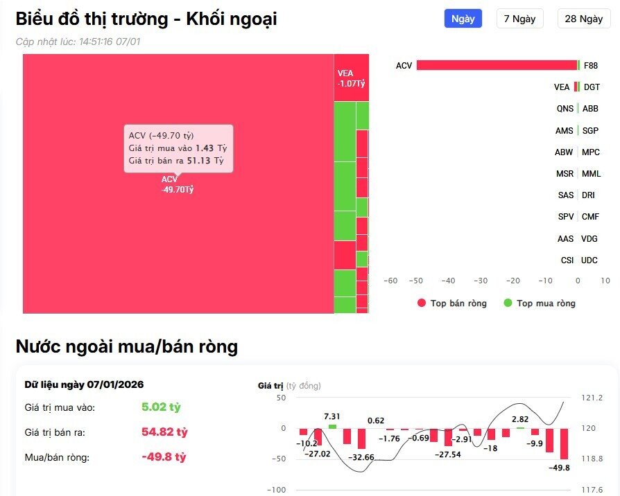Cổ bank “thức giấc”, tiền ngoại mua ròng trở lại trong phiên VnIndex tăng 45 điểm
