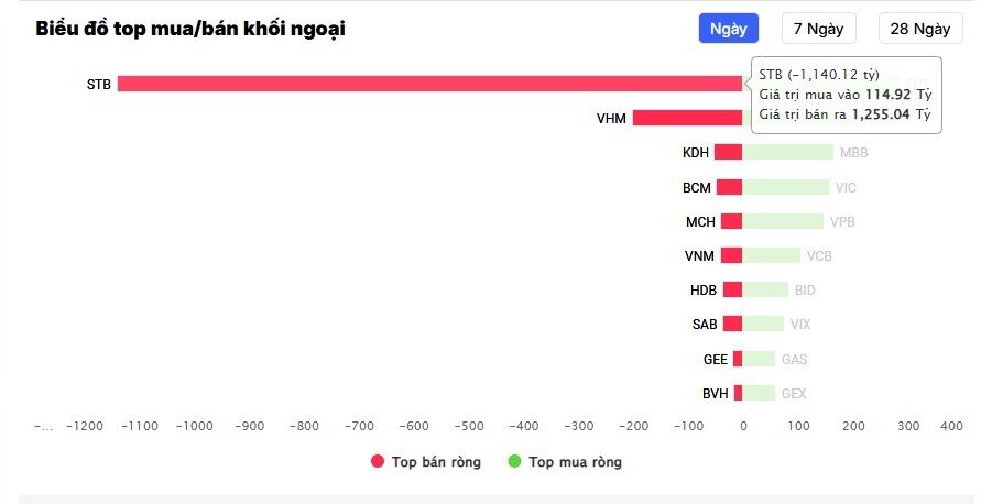 Cú sốc lợi nhuận quý IV khiến STB bị xả hơn 1.100 tỷ đồng