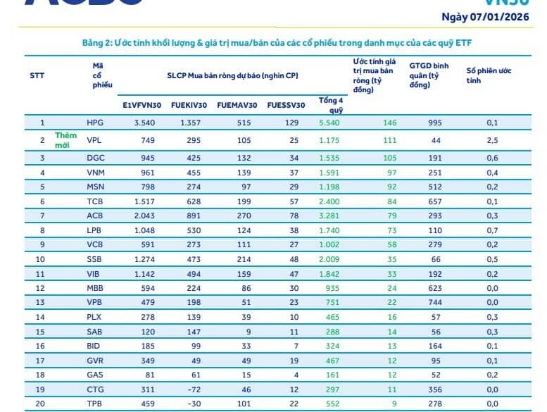 Các quỹ ETF có thể bán ra hơn 660 tỷ đồng cổ phiếu VIC trong kỳ cơ cấu tháng 1/2026
