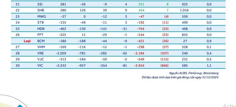 Các quỹ ETF có thể bán ra hơn 660 tỷ đồng cổ phiếu VIC trong kỳ cơ cấu tháng 1/2026