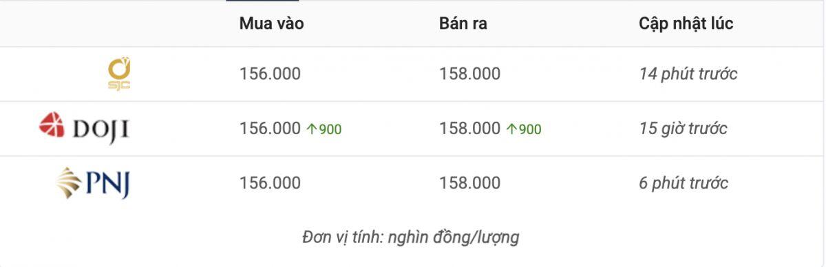Giá vàng trong nước, thế giới đồng loạt tăng mạnh do lo ngại địa chính trị