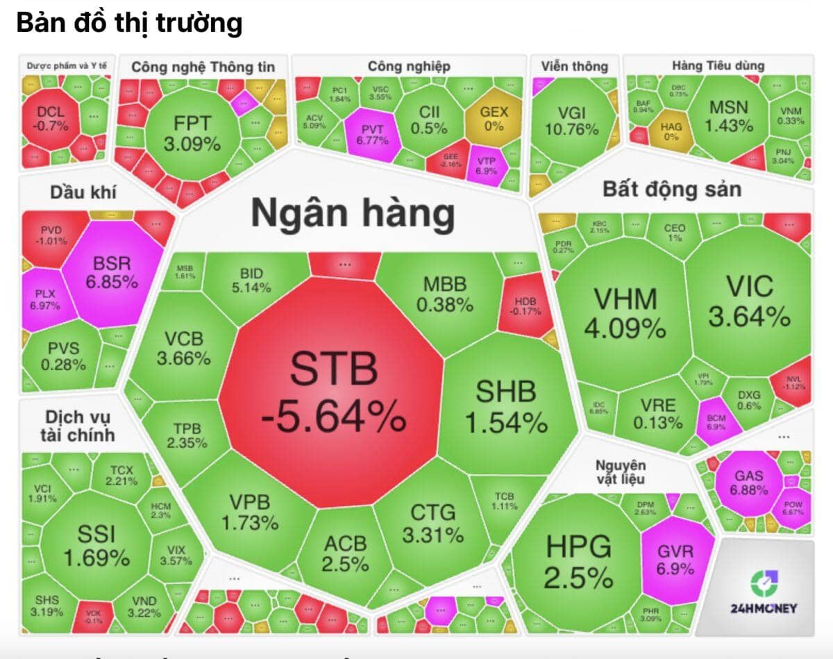 STB ‘trượt chân’ giữa sóng tăng VN-Index