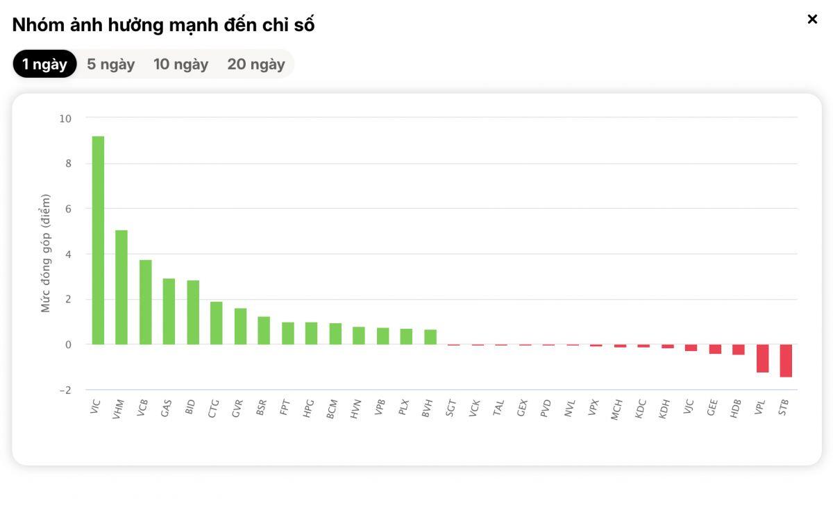 STB ‘trượt chân’ giữa sóng tăng VN-Index