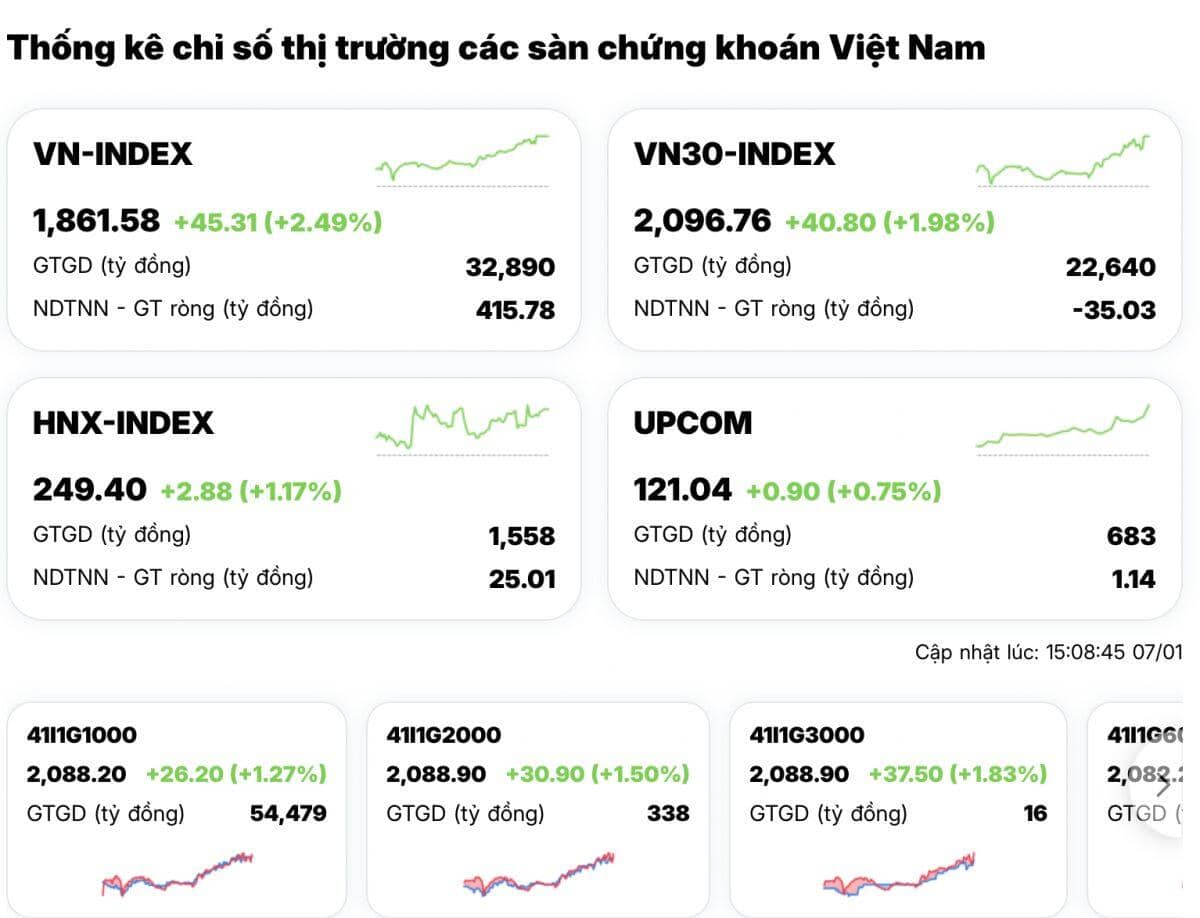 Không ai cản nổi VN-Index: Phiên tăng mạnh khiến giới đầu tư ‘vỡ òa’