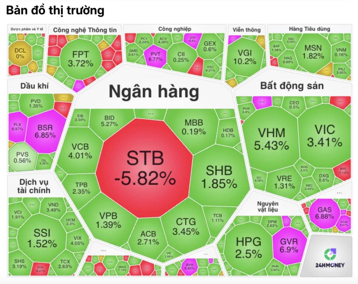 Không ai cản nổi VN-Index: Phiên tăng mạnh khiến giới đầu tư ‘vỡ òa’