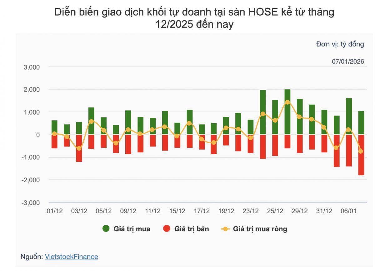 Theo dấu dòng tiền cá mập 07/01: Tự doanh bán ròng trong ngày thị trường hứng khởi