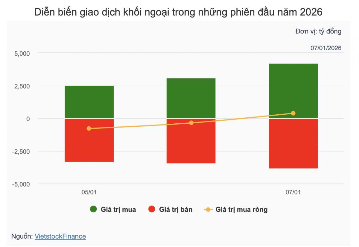 Theo dấu dòng tiền cá mập 07/01: Tự doanh bán ròng trong ngày thị trường hứng khởi
