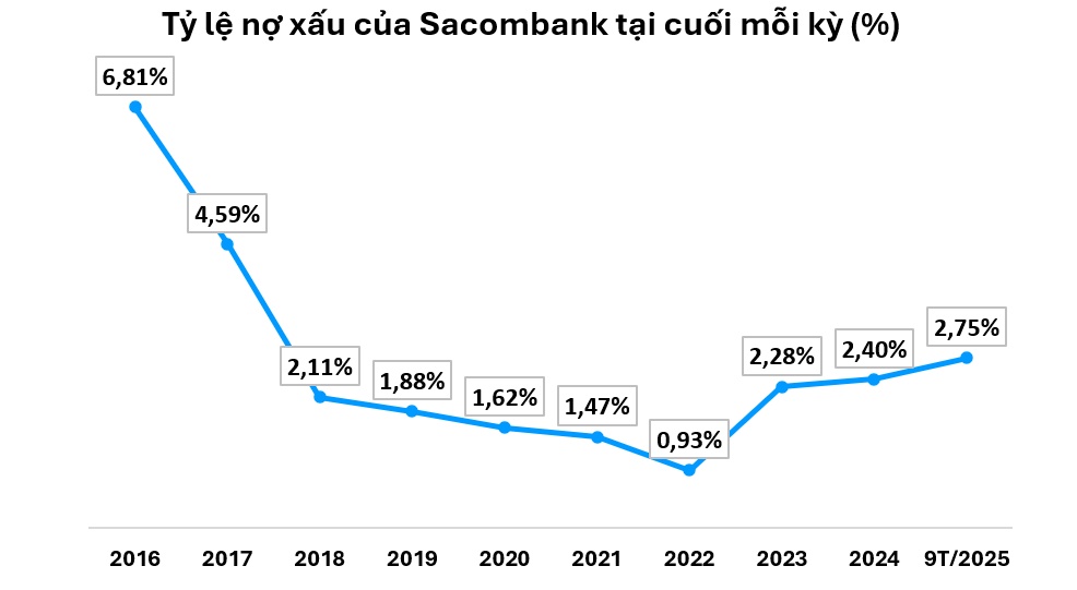 Nợ xấu chồng chất, lợi nhuận bấp bênh – Bầu Thụy liệu có cứu được Sacombank?