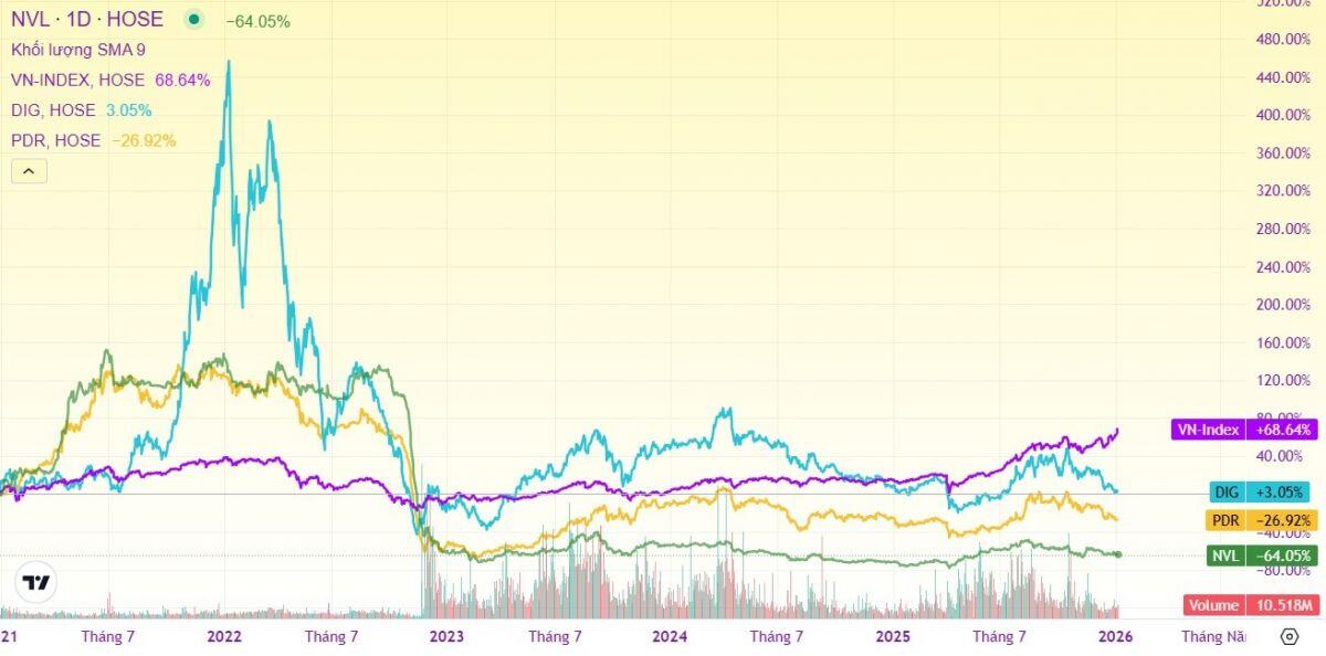 Khi chỉ số bay cao còn nhà đầu tư “đi bộ”