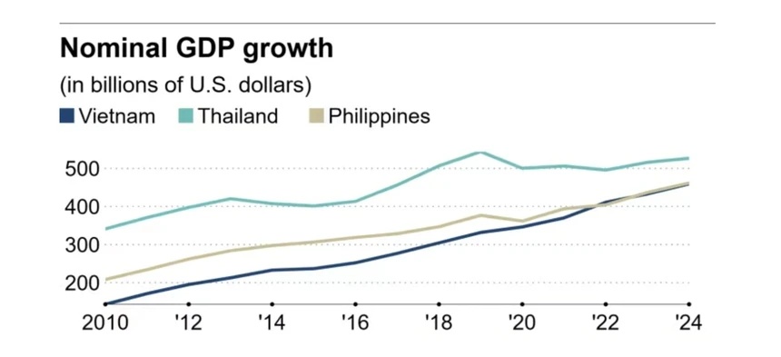 GDP Việt Nam sắp vượt Thái Lan